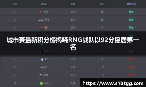 城市赛最新积分榜揭晓RNG战队以92分稳居第一名